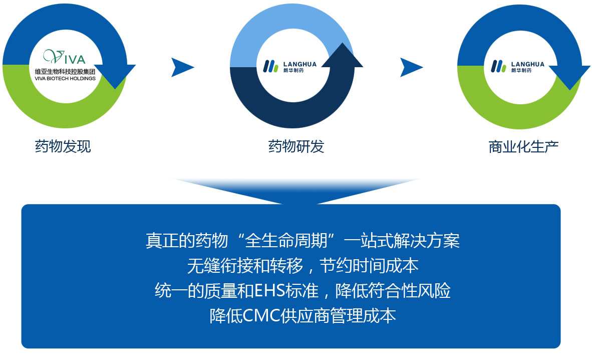 新药研发一站式解决方案